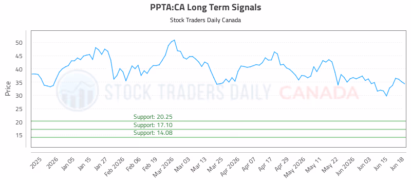 Stock Chart for PPTA:CA