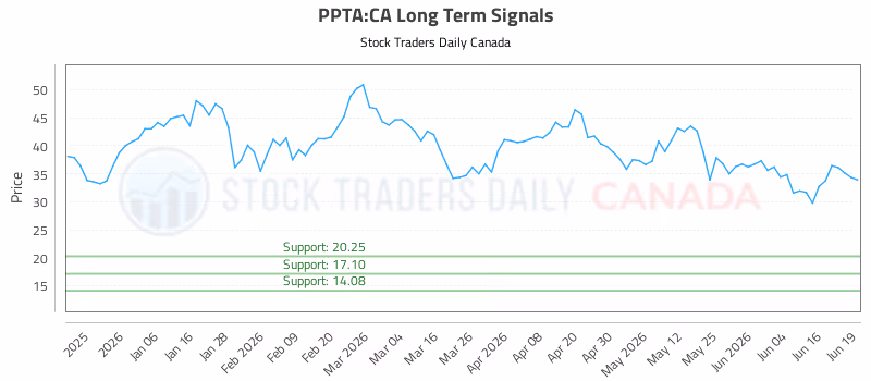 Stock Chart for PPTA:CA