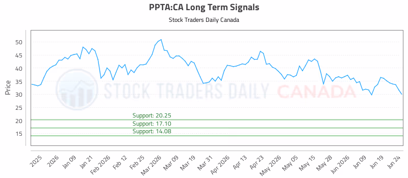 Stock Chart for PPTA:CA