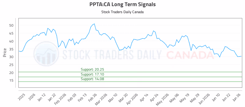 Stock Chart for PPTA:CA