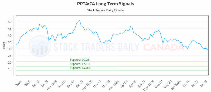 Stock Chart for PPTA:CA