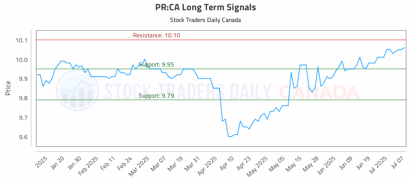 Stock Chart for PR:CA