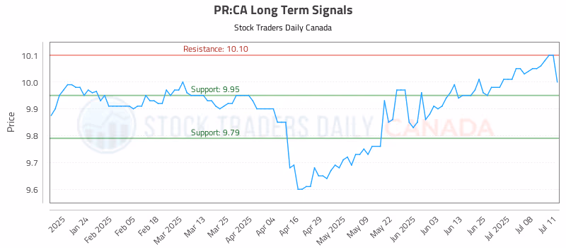 Stock Chart for PR:CA