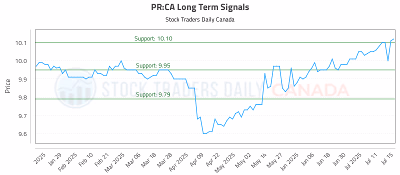 Stock Chart for PR:CA