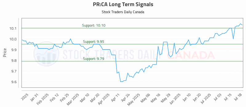 Stock Chart for PR:CA