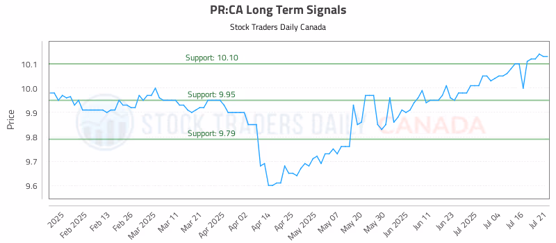 Stock Chart for PR:CA