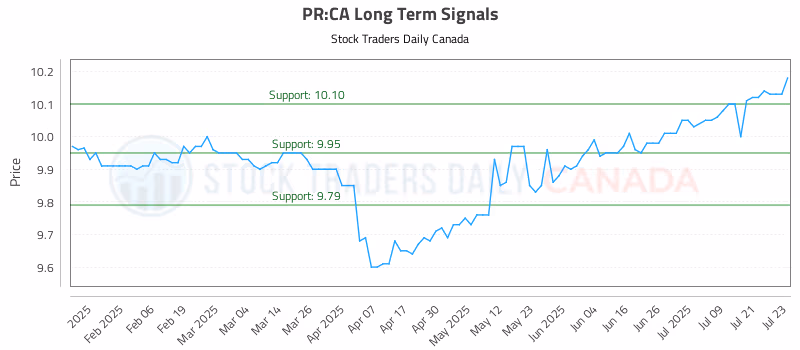 Stock Chart for PR:CA