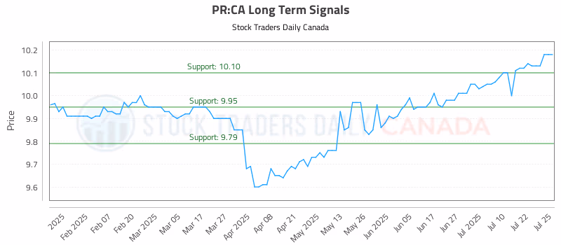 Stock Chart for PR:CA