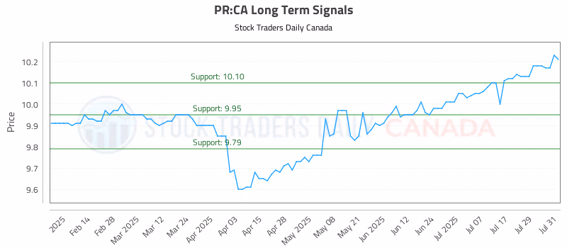 Stock Chart for PR:CA