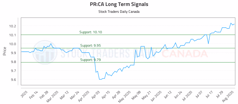 Stock Chart for PR:CA