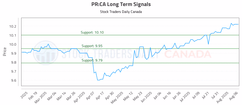 Stock Chart for PR:CA