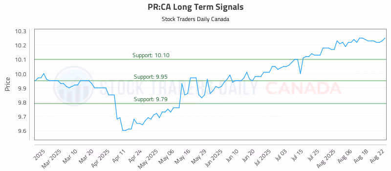 Stock Chart for PR:CA