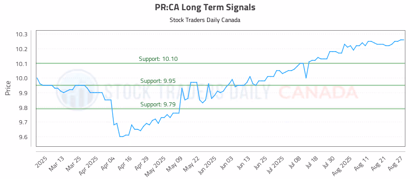 Stock Chart for PR:CA
