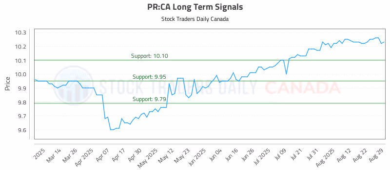 Stock Chart for PR:CA