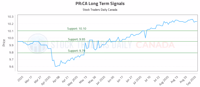 Stock Chart for PR:CA