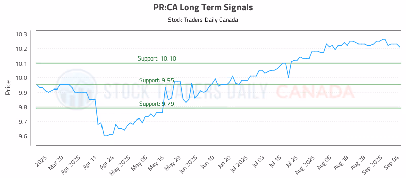 Stock Chart for PR:CA