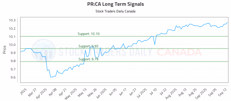 Stock Chart for PR:CA
