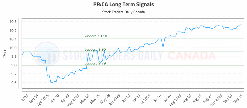 Stock Chart for PR:CA