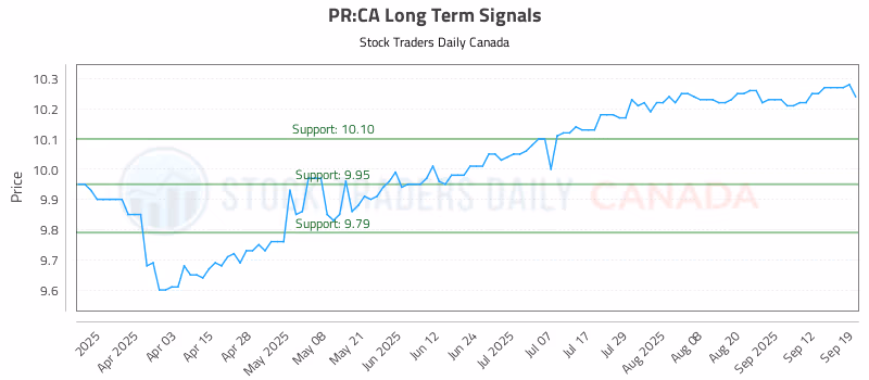 Stock Chart for PR:CA