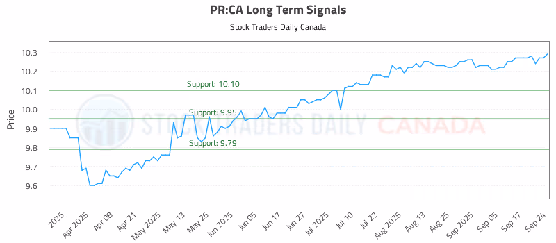 Stock Chart for PR:CA