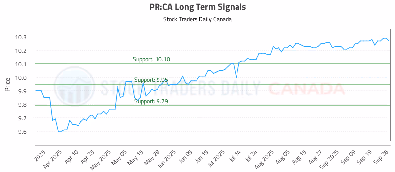 Stock Chart for PR:CA