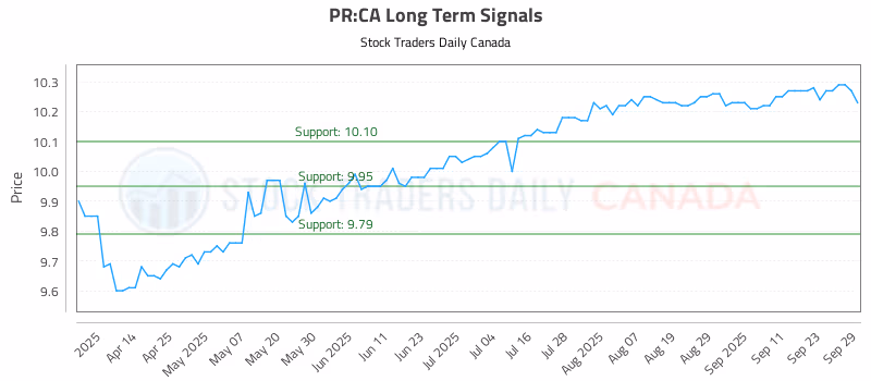 Stock Chart for PR:CA