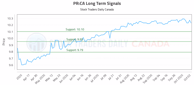 Stock Chart for PR:CA