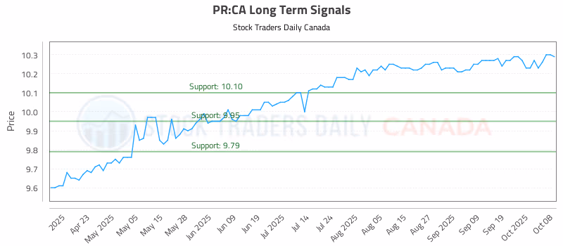 Stock Chart for PR:CA