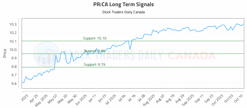 Stock Chart for PR:CA