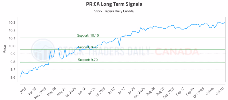 Stock Chart for PR:CA
