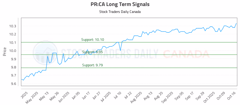 Stock Chart for PR:CA