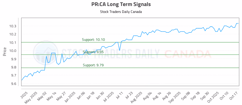Stock Chart for PR:CA