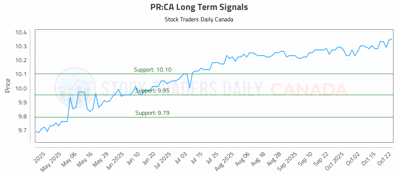 Stock Chart for PR:CA