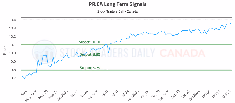 Stock Chart for PR:CA