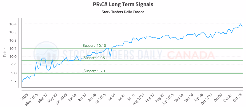 Stock Chart for PR:CA