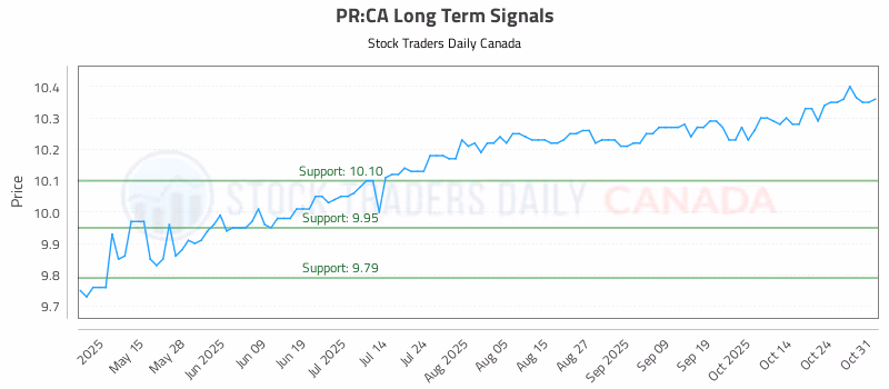 Stock Chart for PR:CA