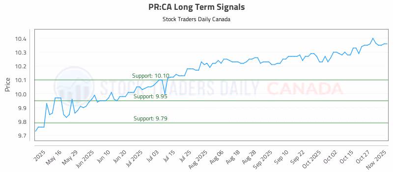 Stock Chart for PR:CA