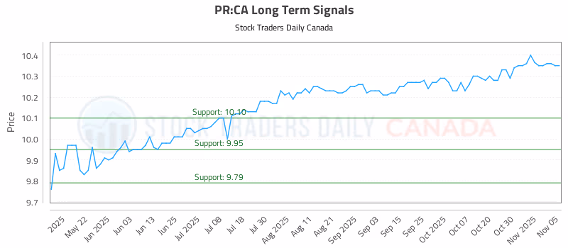 Stock Chart for PR:CA