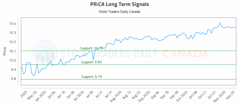 Stock Chart for PR:CA