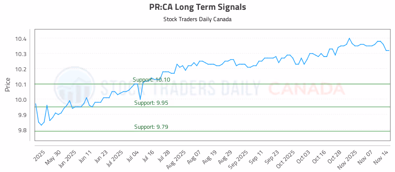 Stock Chart for PR:CA