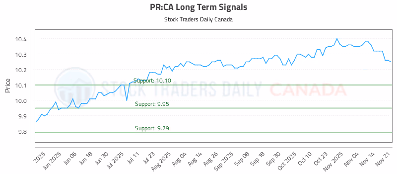 Stock Chart for PR:CA