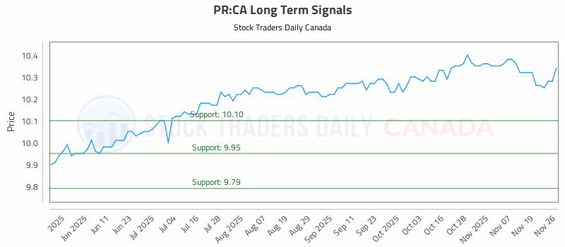 Stock Chart for PR:CA