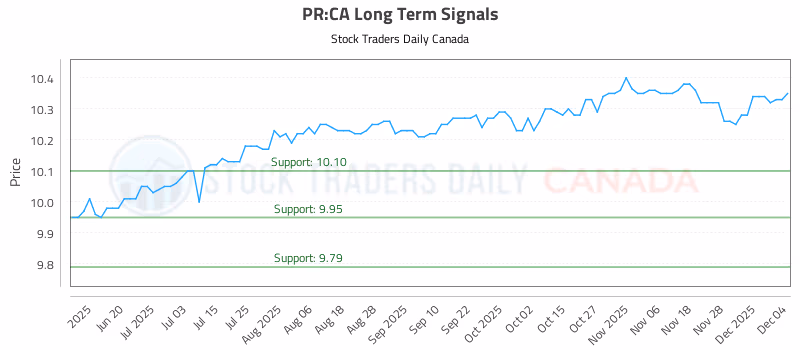 Stock Chart for PR:CA