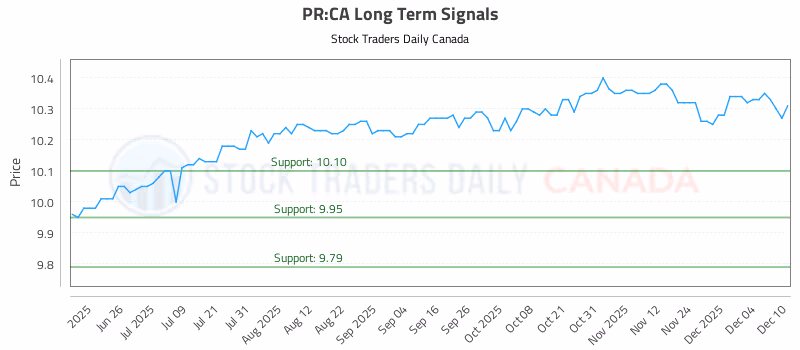 Stock Chart for PR:CA