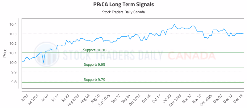 Stock Chart for PR:CA