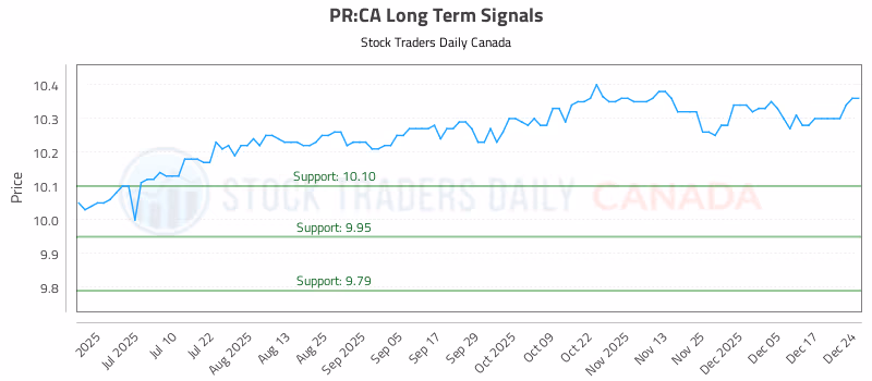 Stock Chart for PR:CA