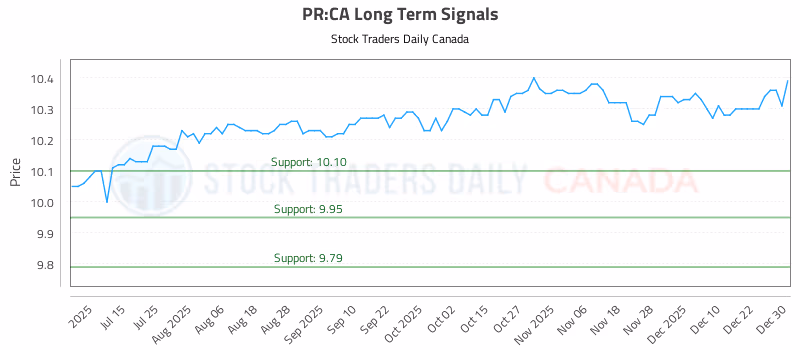 Stock Chart for PR:CA