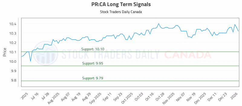Stock Chart for PR:CA