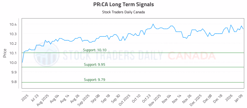 Stock Chart for PR:CA