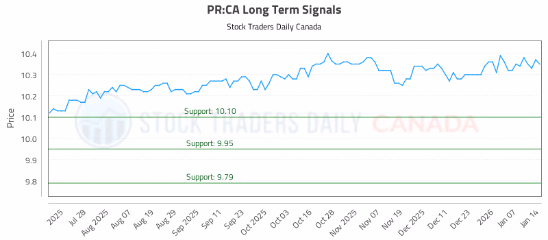 Stock Chart for PR:CA